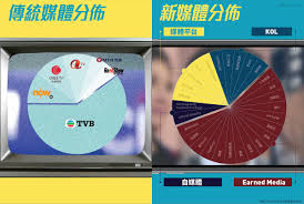 TVB非傳統廣告收入勢過半 購物節目帶動電商銷售飆3倍