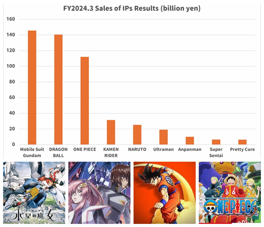 Bandai 財報發表，Gundam勇奪IP第一，水星魔女 和 SEED FREEDOM齊立功！不過，大IP升幅第一的竟是？